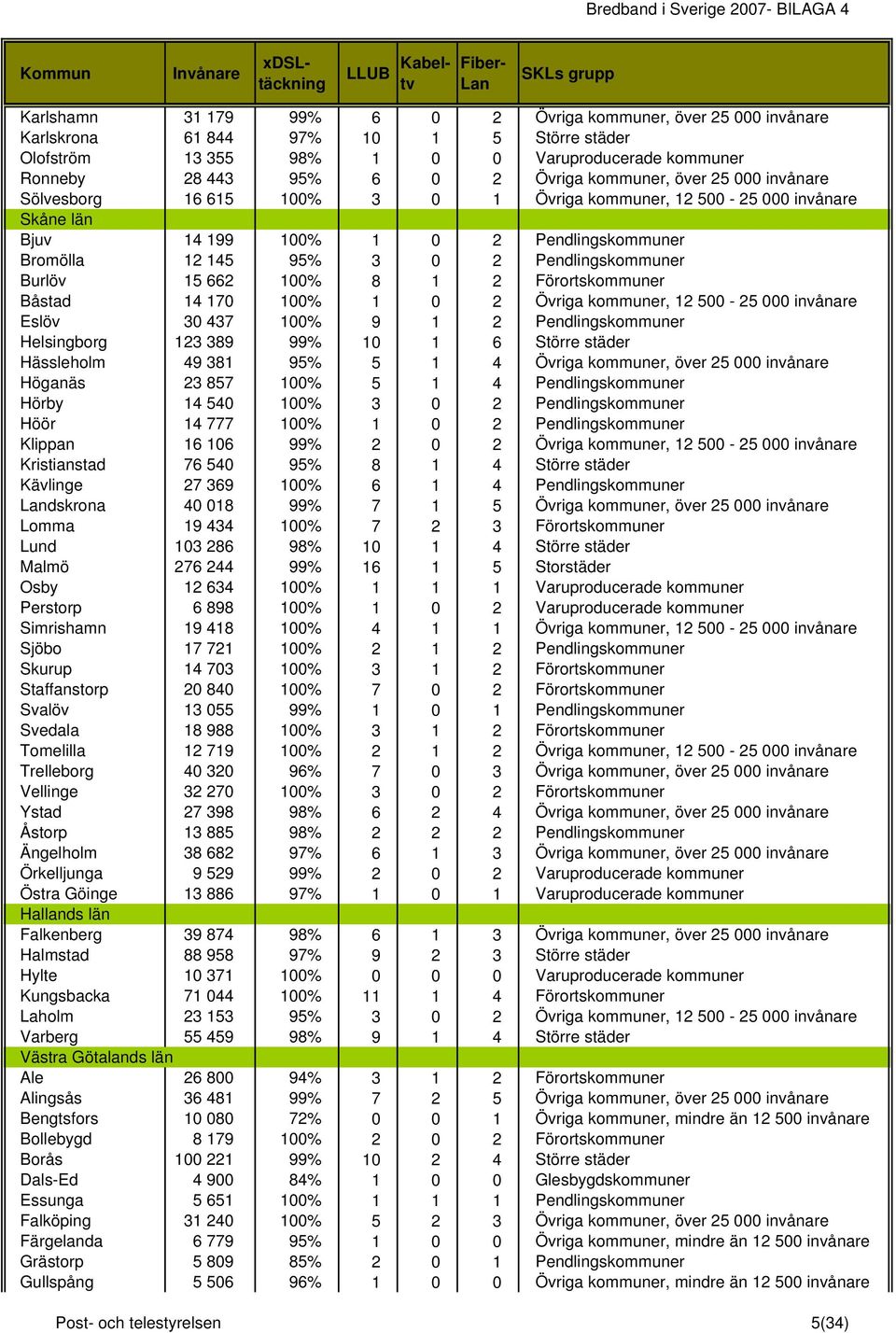 Pendlingskommuner Bromölla 12 145 95% 3 0 2 Pendlingskommuner Burlöv 15 662 100% 8 1 2 Förortskommuner Båstad 14 170 100% 1 0 2 Övriga kommuner, 12 500-25 000 invånare Eslöv 30 437 100% 9 1 2