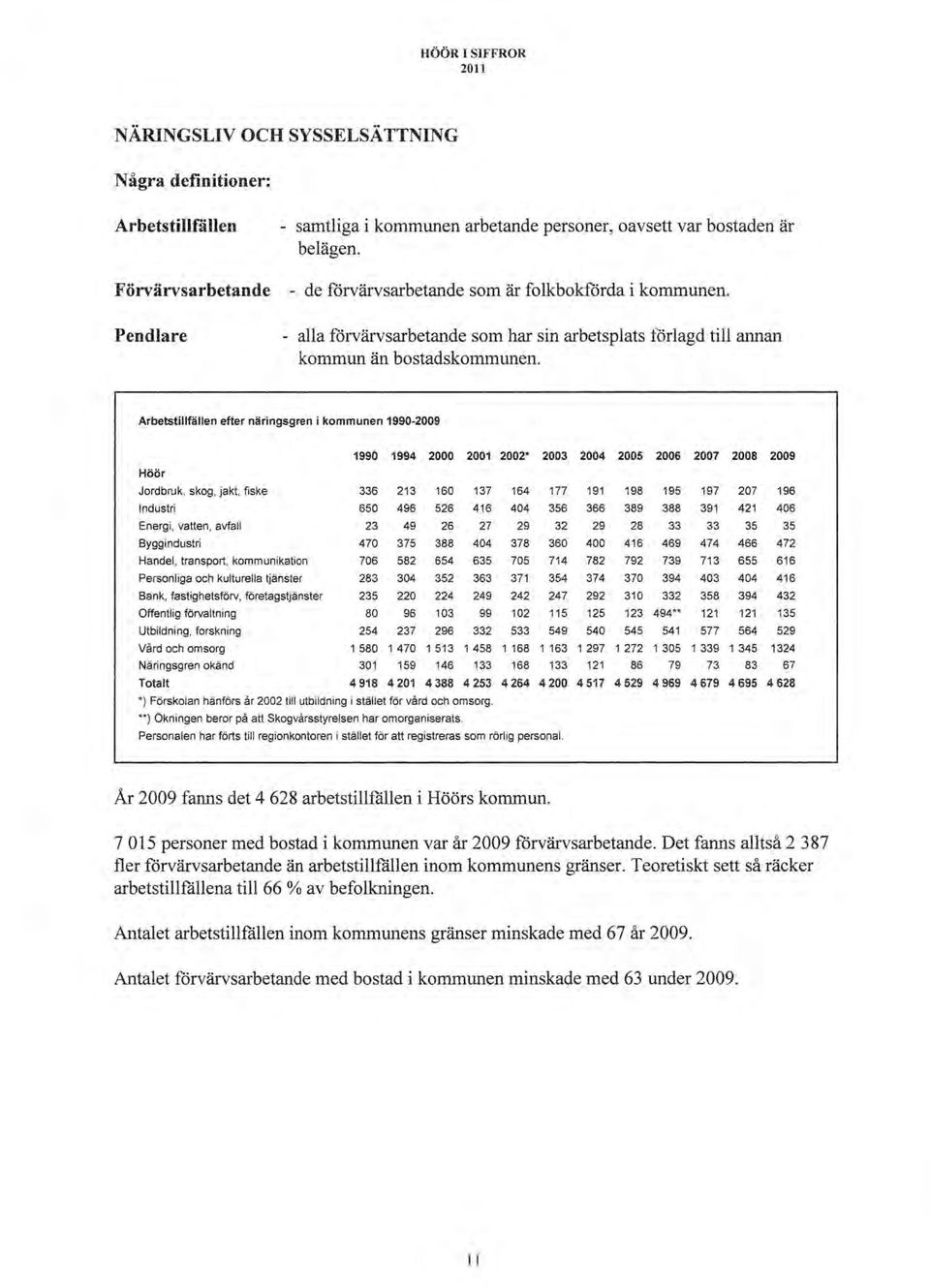 Arbetstillfällen efter näringsgren i kommunen 1990-2009 1990 1994 2000 2001 2002* 2003 2004 2005 2006 2007 2008 2009 Höör Jordbruk, skog, jakt, fiske 336 213 160 137 164 177 191 198 195 197 207 196