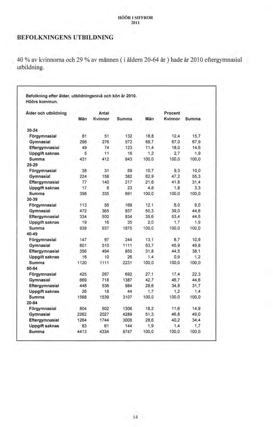 saknas 5 11 16 1,2 2,7 1,9 Summa 431 412 843 100,0 100,0 100,0 25-29 Förgymnasial 38 31 69 10,7 9,3 10,0 Gymnasial 224 158 382 62,9 47,2 55,3 Eftergymnasial 77 140 217 21,6 41,8 31,4 Uppgift saknas