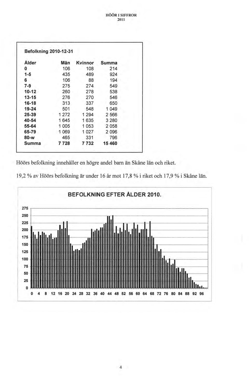 19,2 % av Höörs befolkning är under 16 år mot 17,8 % i riket och l 7,9 % i Skåne län. BEFOLKNING EFTER ALOER 2010.