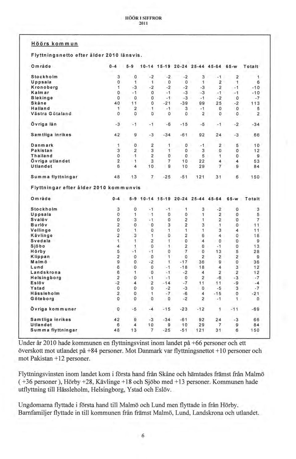 Samtliga inrikes 42 g -3-34 Danmark 1 o 2 Pakistan 3 2 3 1 Thailand o 1 2 o Övriga utlandet 2 3 7 Utlandet 6 4 10 g Summa flyttningar 48 13 7-25 20-24 25-44 45-64 65-w Totalt -2 3-1 2 1 o 1 2 1 6-2