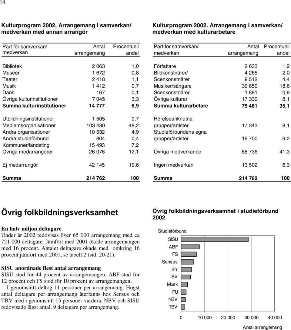 063 1,0 Museer 1 672 0,8 Teater 2 418 1,1 Musik 1 412 0,7 Dans 167 0,1 Övriga kulturinstitutioner 7 045 3,3 Summa kulturinstitutioner 14 777 6,9 Utbildningsinstitutioner 1 505 0,7