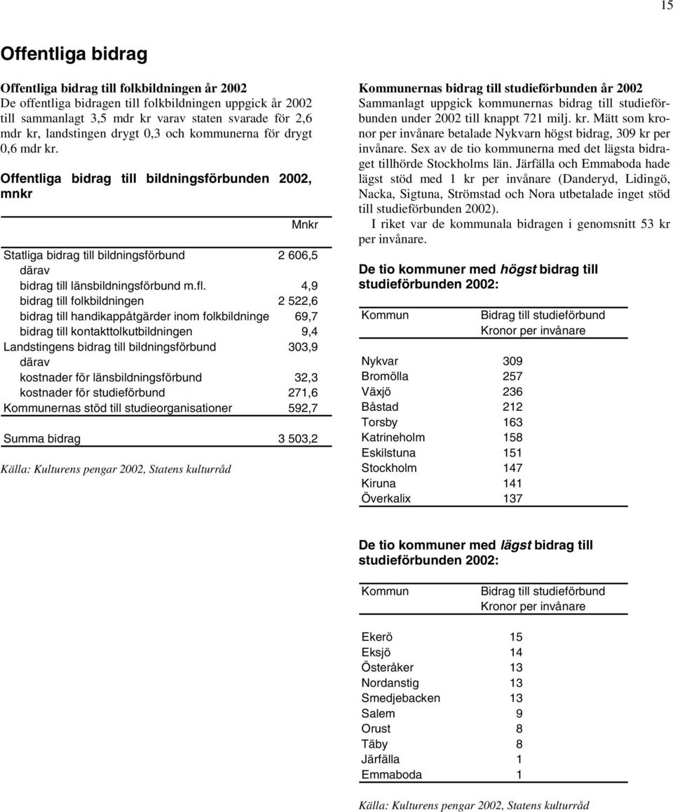 Offentliga bidrag till bildningsförbunden 2002, mnkr Mnkr Statliga bidrag till bildningsförbund 2 606,5 därav bidrag till länsbildningsförbund m.fl.