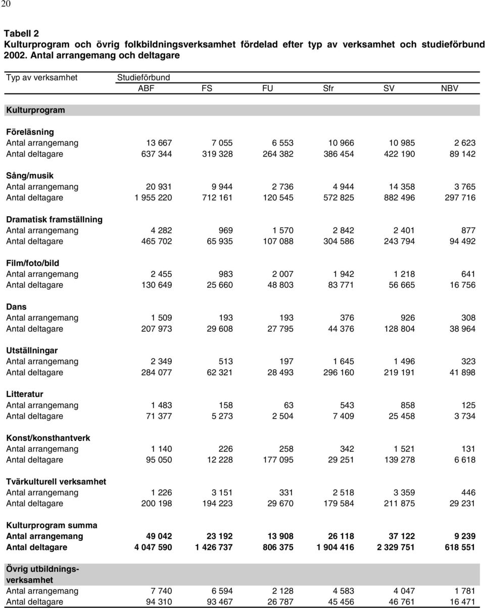 264 382 386 454 422 190 89 142 Sång/musik Antal arrangemang 20 931 9 944 2 736 4 944 14 358 3 765 Antal deltagare 1 955 220 712 161 120 545 572 825 882 496 297 716 Dramatisk framställning Antal