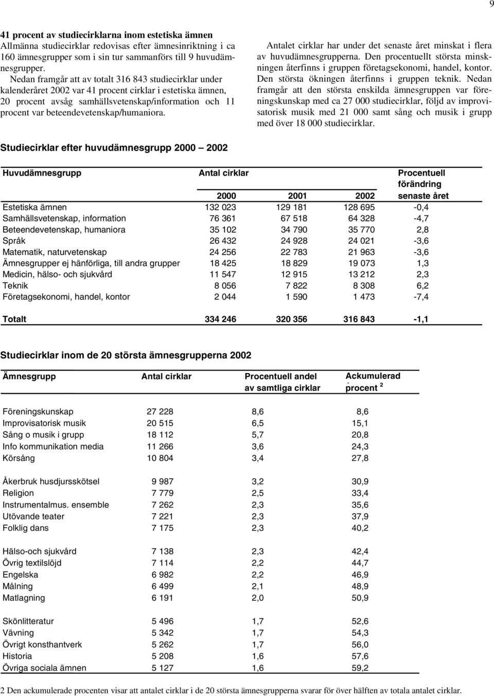 beteendevetenskap/humaniora. Antalet cirklar har under det senaste året minskat i flera av huvudämnesgrupperna.