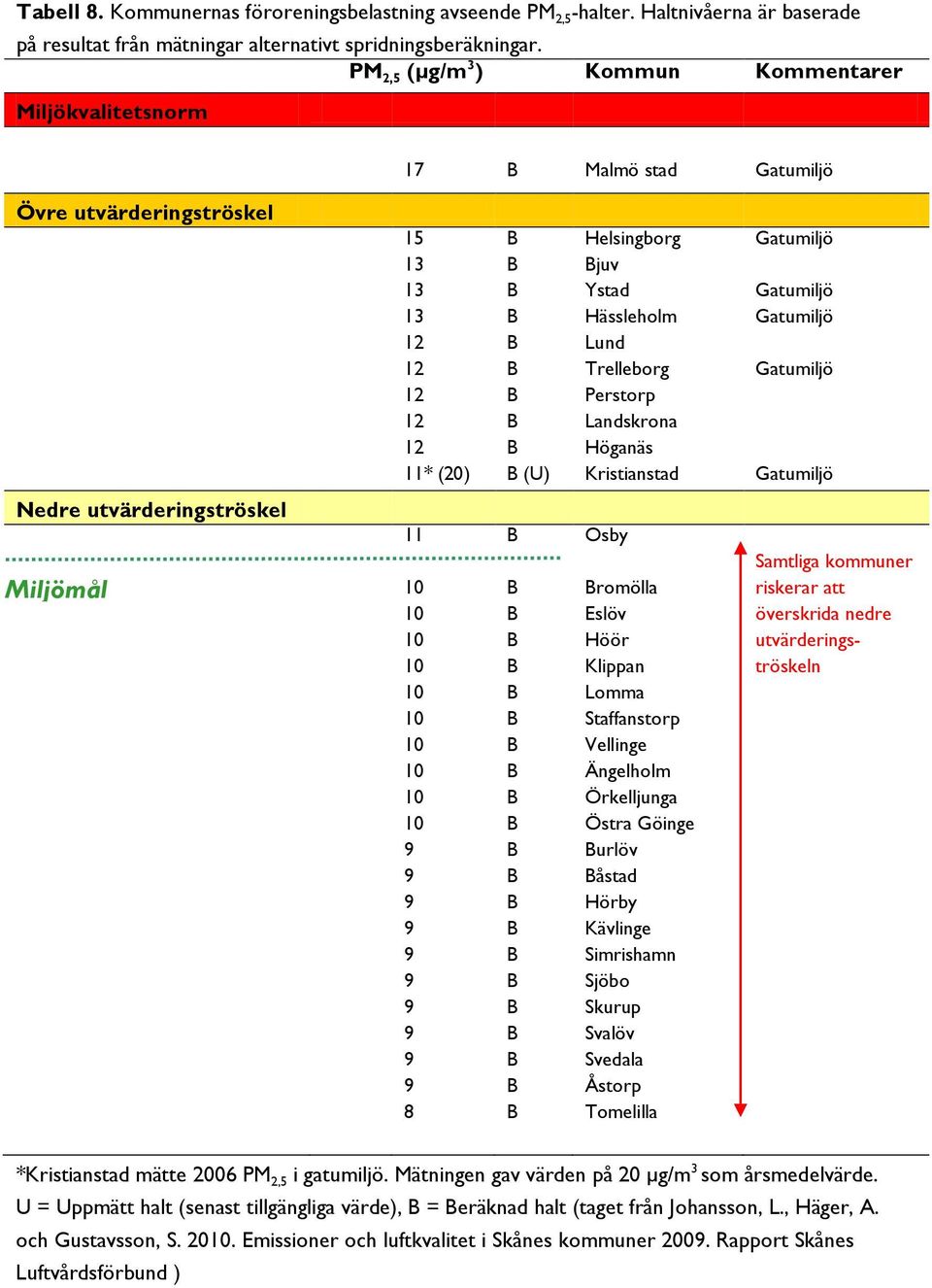 Perstorp Landskrona Höganäs Kristianstad Gatumiljö Gatumiljö Gatumiljö Gatumiljö Gatumiljö Nedre utvärderingströskel Miljömål 11 10 10 10 10 10 10 10 10 10 10 9 9 9 9 9 9 9 9 9 9 8 Osby romölla Eslöv