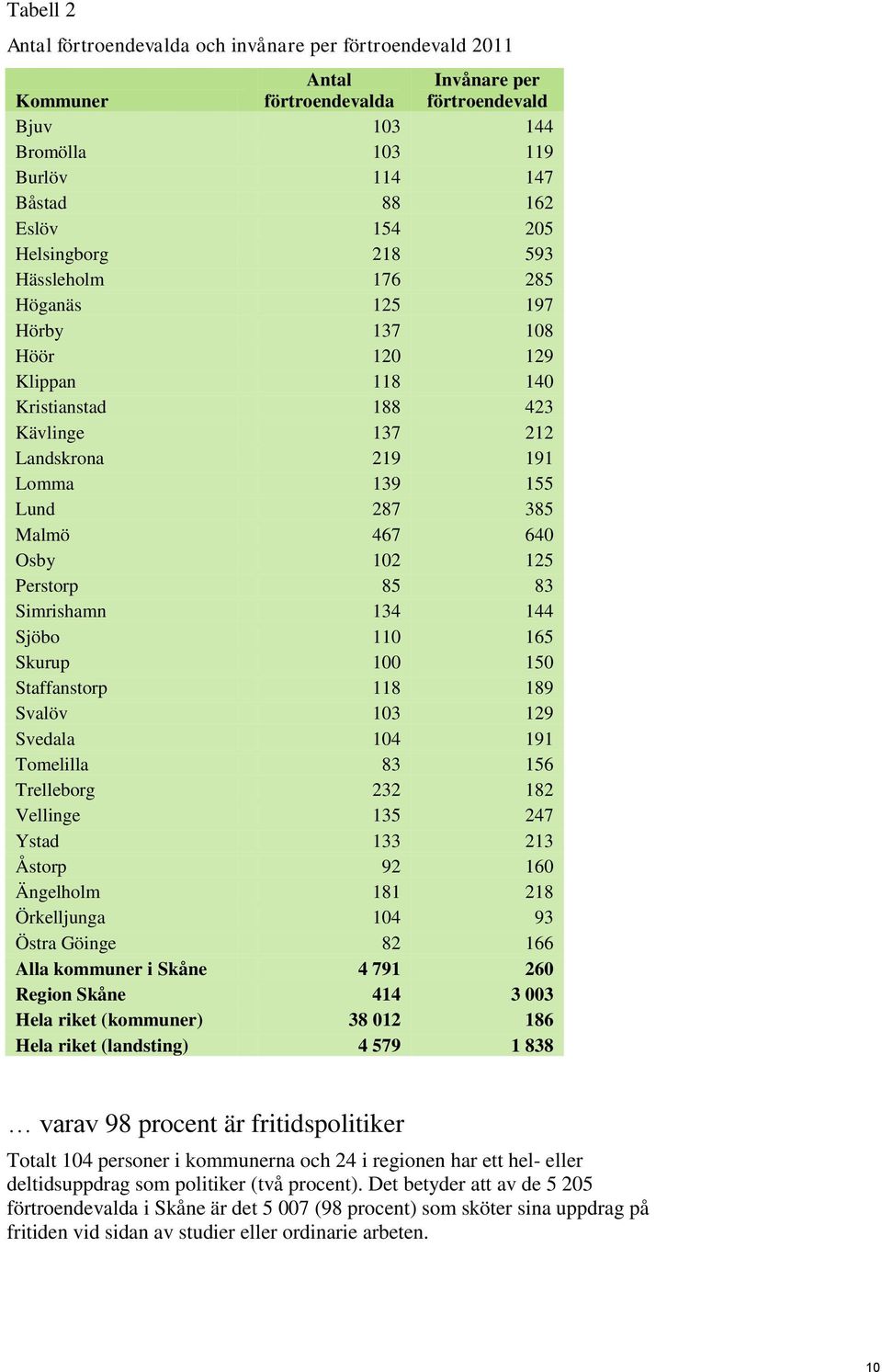 Osby 102 125 Perstorp 85 83 Simrishamn 134 144 Sjöbo 110 165 Skurup 100 150 Staffanstorp 118 189 Svalöv 103 129 Svedala 104 191 Tomelilla 83 156 Trelleborg 232 182 Vellinge 135 247 Ystad 133 213