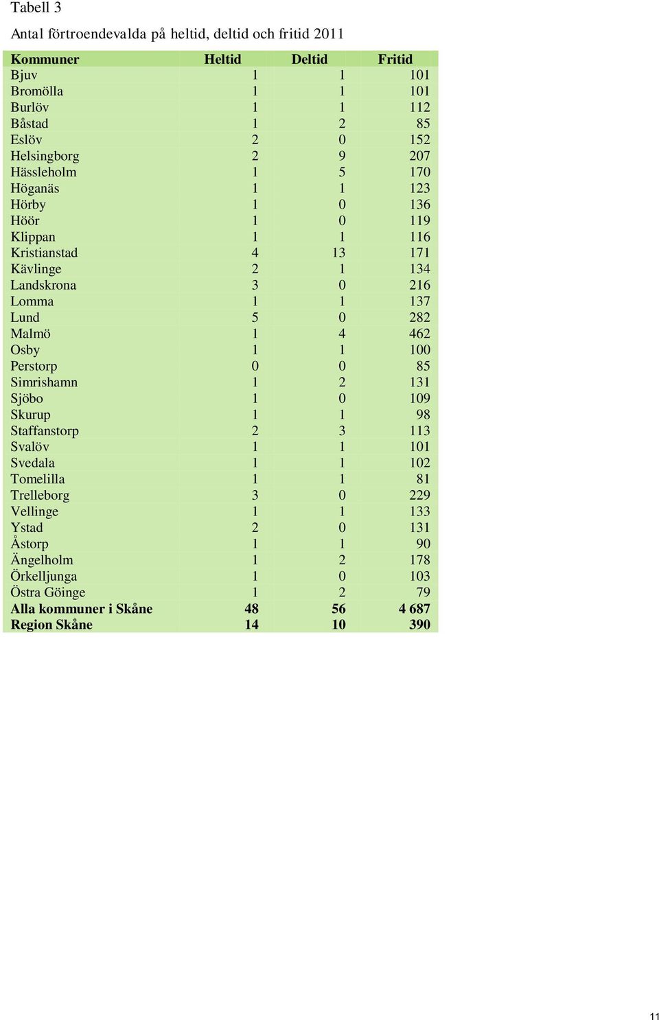 Lund 5 0 282 Malmö 1 4 462 Osby 1 1 100 Perstorp 0 0 85 Simrishamn 1 2 131 Sjöbo 1 0 109 Skurup 1 1 98 Staffanstorp 2 3 113 Svalöv 1 1 101 Svedala 1 1 102 Tomelilla 1 1 81