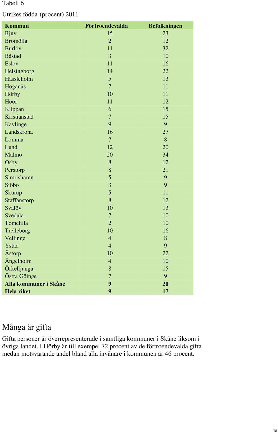 7 10 Tomelilla 2 10 Trelleborg 10 16 Vellinge 4 8 Ystad 4 9 Åstorp 10 22 Ängelholm 4 10 Örkelljunga 8 15 Östra Göinge 7 9 Alla kommuner i Skåne 9 20 Hela riket 9 17 Många är gifta Gifta personer är