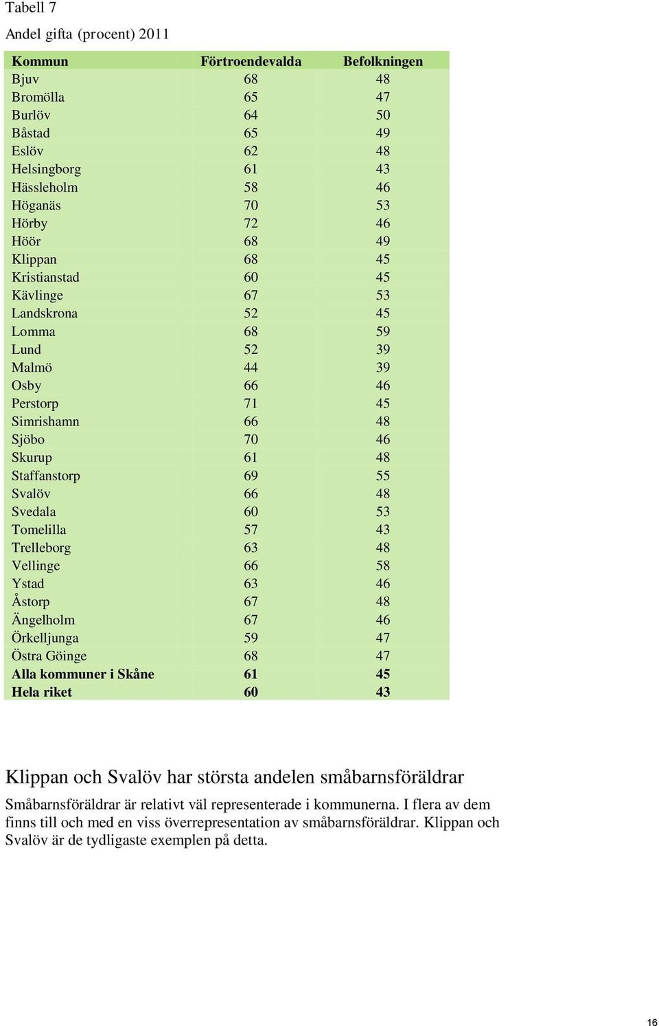 Svalöv 66 48 Svedala 60 53 Tomelilla 57 43 Trelleborg 63 48 Vellinge 66 58 Ystad 63 46 Åstorp 67 48 Ängelholm 67 46 Örkelljunga 59 47 Östra Göinge 68 47 Alla kommuner i Skåne 61 45 Hela riket 60 43