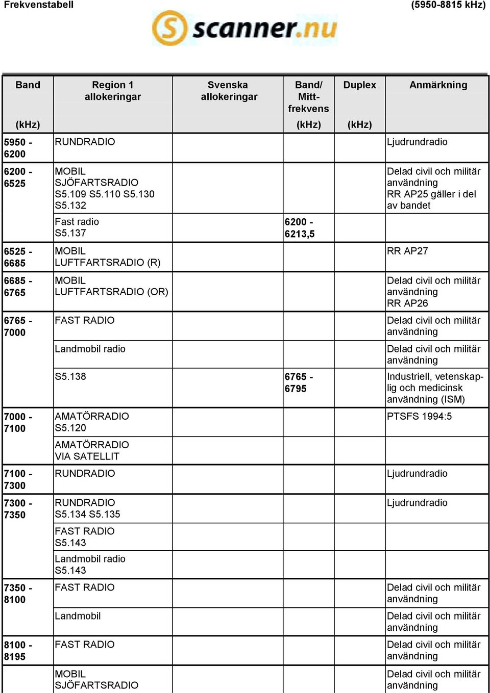 137 LUFTFARTSRADIO (R) LUFTFARTSRADIO (OR) Landmobil radio 6200-6213,5 S5.138 6765-6795 AMATÖRRADIO S5.