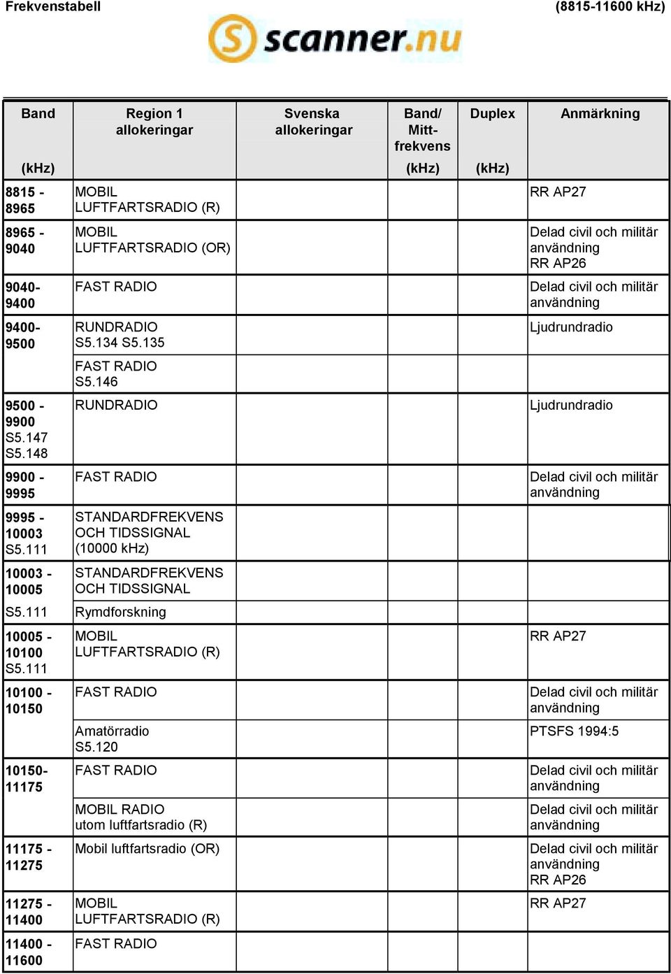 146 RUNDRADIO STANDARDFREKVENS OCH TIDSSIGNAL (10000 khz) STANDARDFREKVENS OCH TIDSSIGNAL S5.111 Rymdforskning 10005-10100 S5.