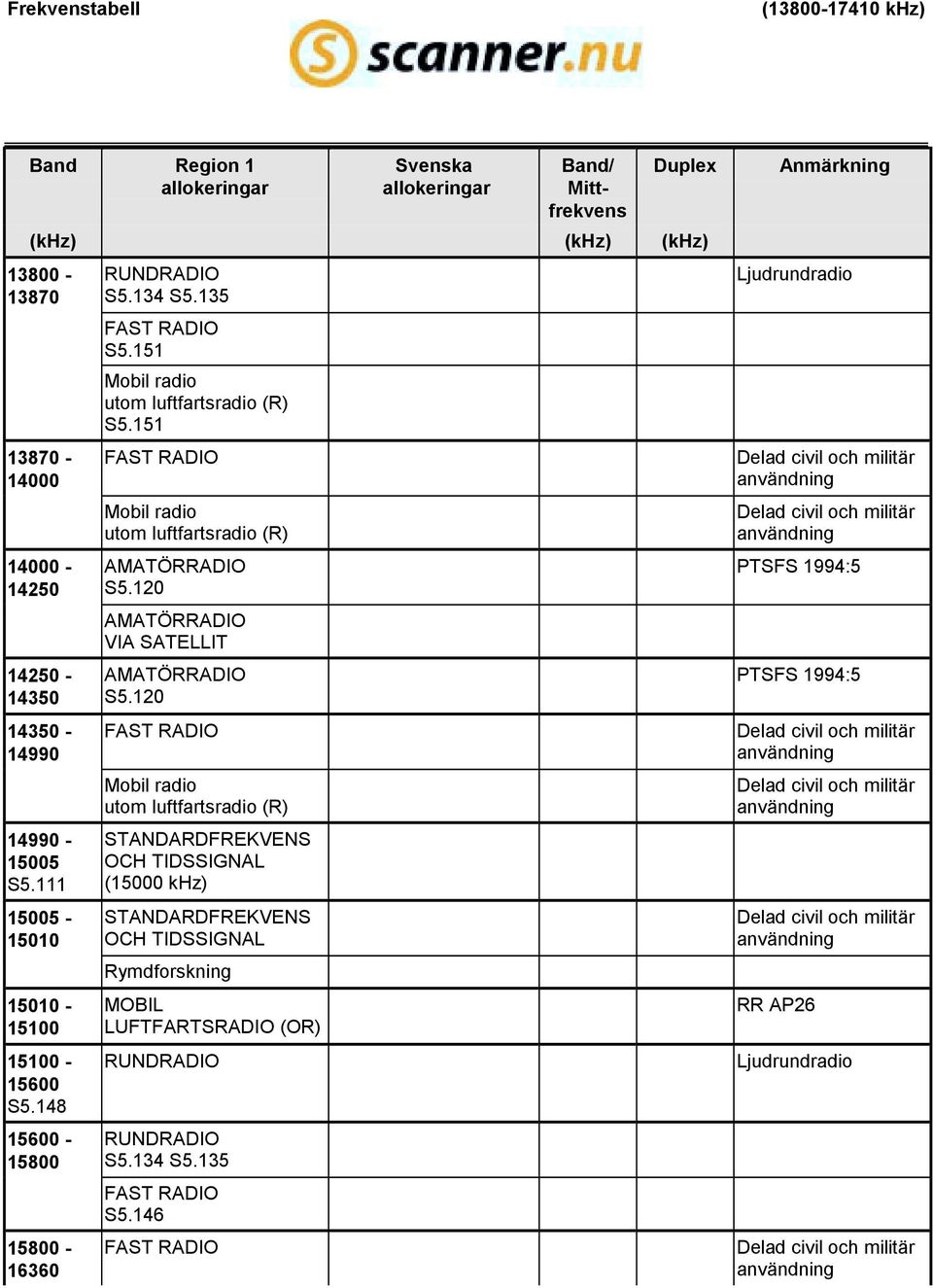 151 Mobil radio (R) AMATÖRRADIO S5.120 AMATÖRRADIO AMATÖRRADIO S5.