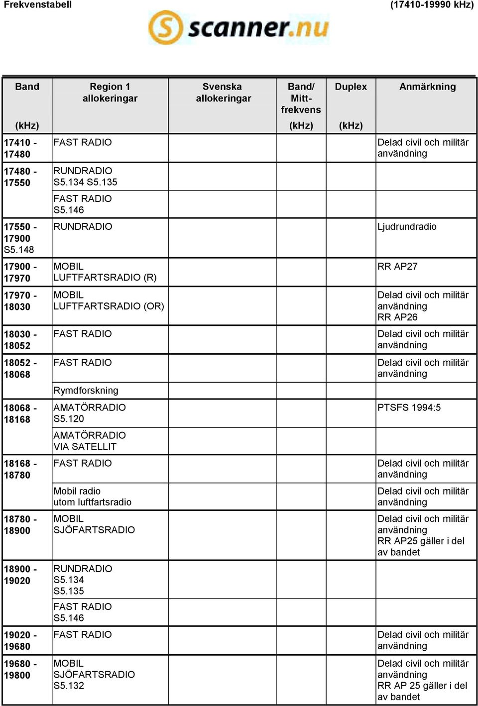 RUNDRADIO S5.134 S5.135 S5.146 RUNDRADIO LUFTFARTSRADIO (R) LUFTFARTSRADIO (OR) Rymdforskning AMATÖRRADIO S5.