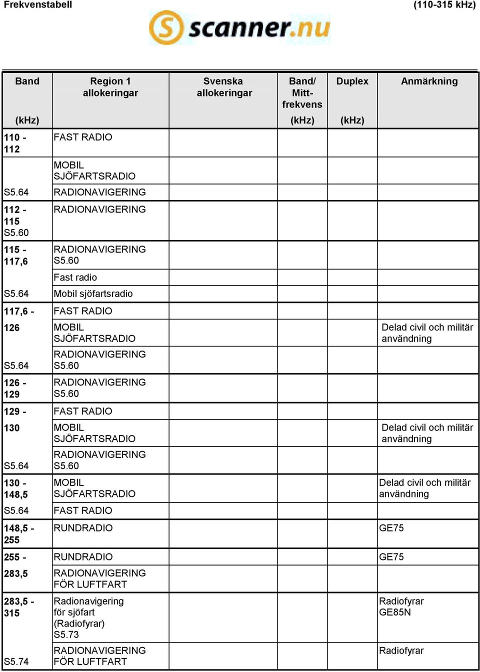 60 129-130 SJÖFARTSRADIO S5.64 130-148,5 S5.60 SJÖFARTSRADIO S5.