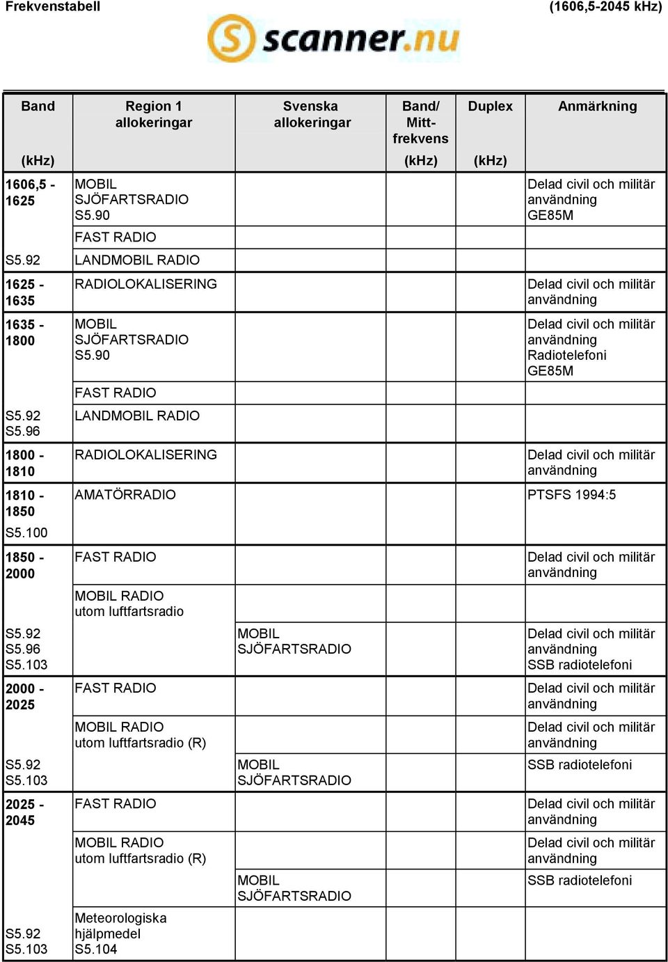 90 LAND RADIOLOKALISERING GE85M Radiotelefoni GE85M AMATÖRRADIO PTSFS 1994:5 (R) (R) Meteorologiska hjälpmedel S5.