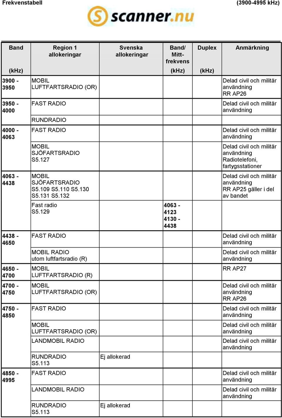 132 Fast radio S5.129 (R) LUFTFARTSRADIO (R) LUFTFARTSRADIO (OR) LUFTFARTSRADIO (OR) LAND RUNDRADIO S5.