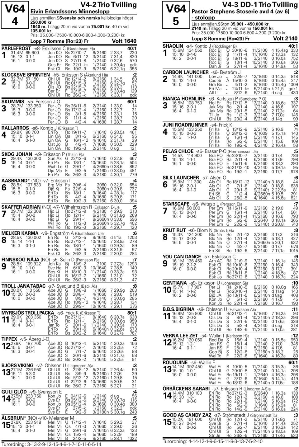 Lopp 7 Romme (Ro=23) Fr Volt 1640 P 0 2RLEFROST -v8- Eskilsson C (Gustafsson E)a 40:1 31,4M 65 600 Jon KO Bs 22/10-7 6/ 2160 2 33,7 220 1 15: 13 0-1-1 Jon KO Ro 6/11-12 3/ 2140 7 31,4 820 16: 1 0-0-0