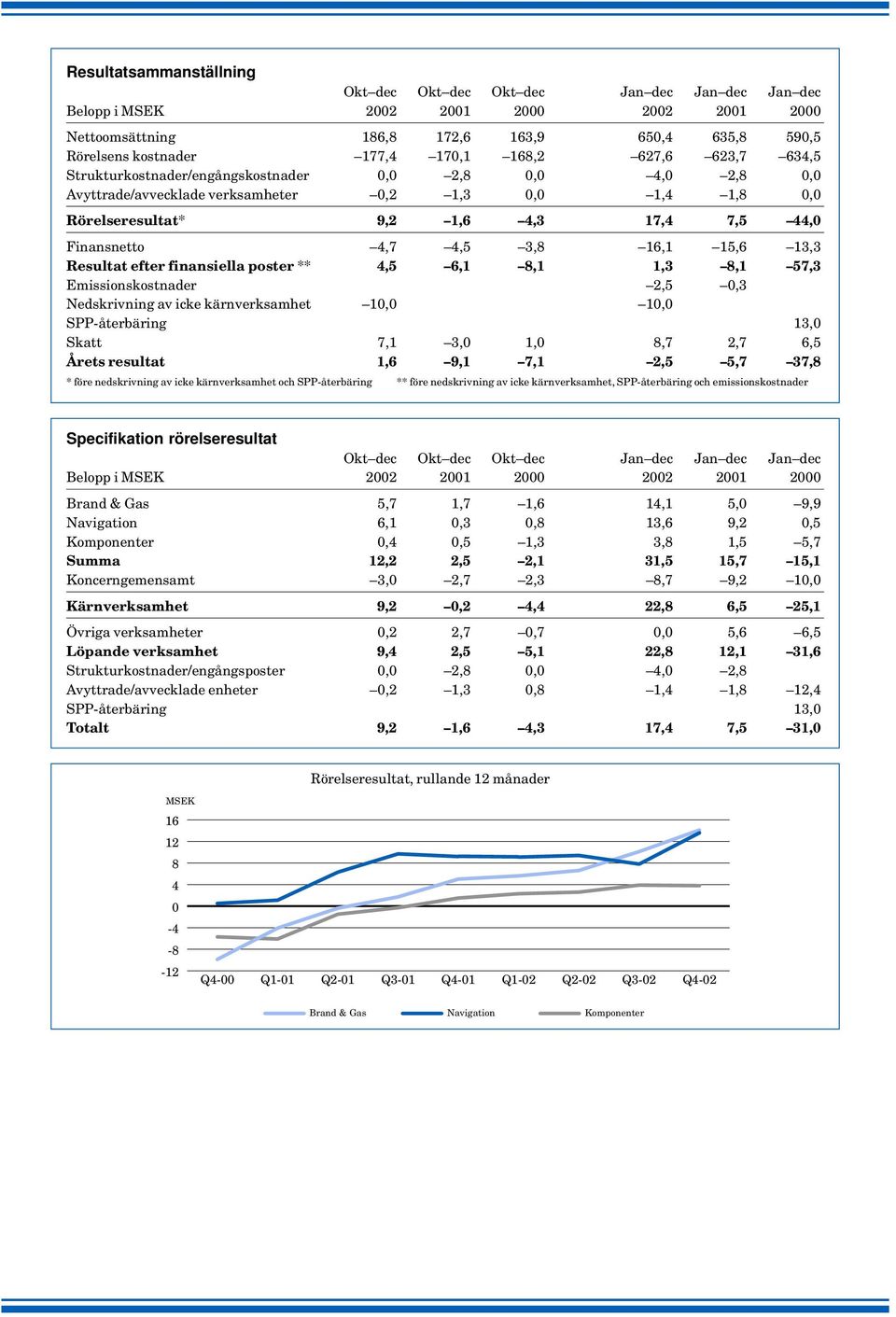 4,5 6,1 8,1 1,3 8,1 57,3 Emissionskostnader 2,5 0,3 Nedskrivning av icke kärnverksamhet 10,0 10,0 SPP-återbäring 13,0 Skatt 7,1 3,0 1,0 8,7 2,7 6,5 Årets resultat 1,6 9,1 7,1 2,5 5,7 37,8 * före