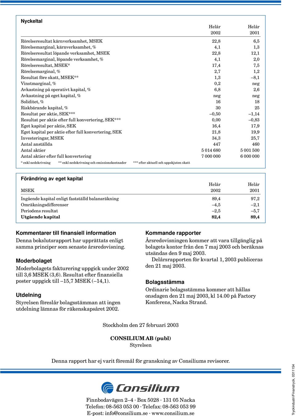 % neg neg Soliditet, % 16 18 Riskbärande kapital, % 30 25 Resultat per aktie, SEK*** 0,50 1,14 Resultat per aktie efter full konvertering, SEK*** 0,00 0,83 Eget kapital per aktie, SEK 16,4 17,9 Eget