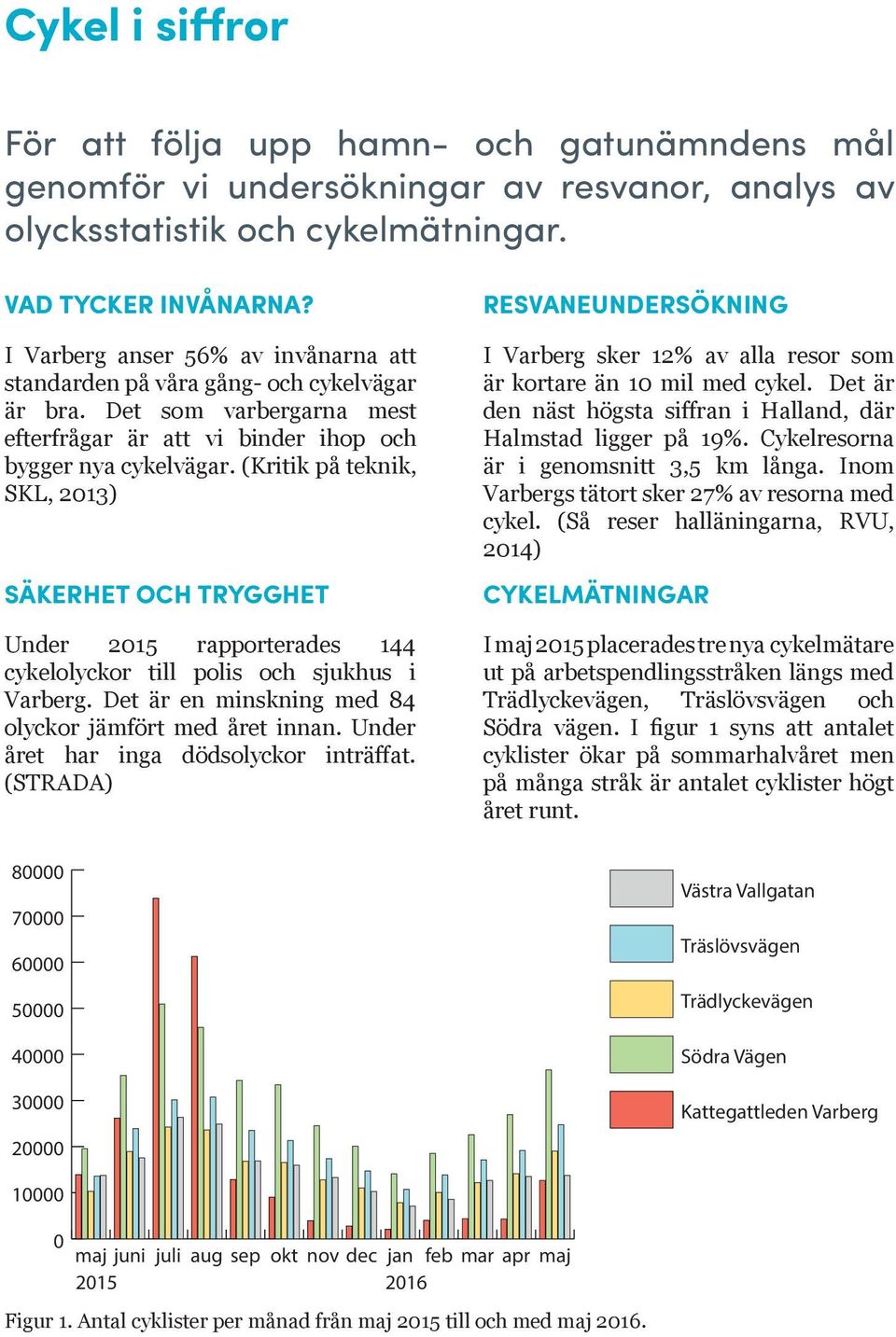 (Kritik på teknik, SKL, 2013) SÄKERHET OCH TRYGGHET Under 2015 rapporterades 144 cykelolyckor till polis och sjukhus i Varberg. Det är en minskning med 84 olyckor jämfört med året innan.
