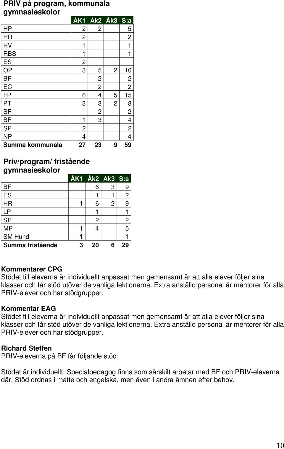 anpassat men gemensamt är att alla elever följer sina klasser och får stöd utöver de vanliga lektionerna. Extra anställd personal är mentorer för alla PRIV-elever och har stödgrupper.