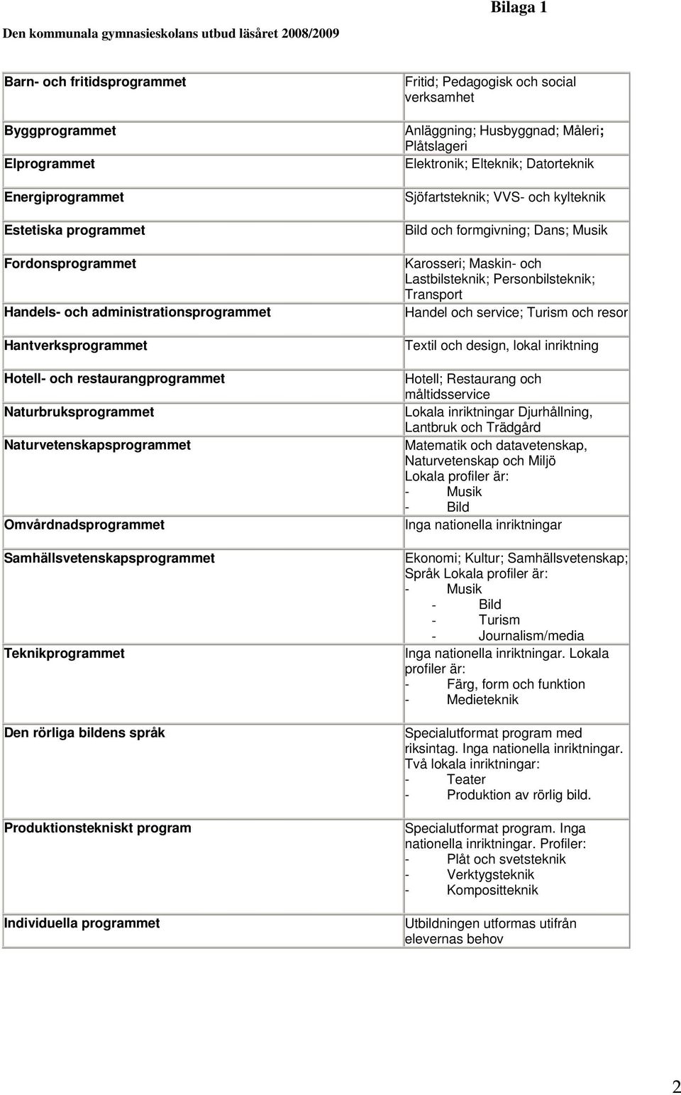 rörliga bildens språk Produktionstekniskt program Individuella programmet Fritid; Pedagogisk och social verksamhet Anläggning; Husbyggnad; Måleri; Plåtslageri Elektronik; Elteknik; Datorteknik