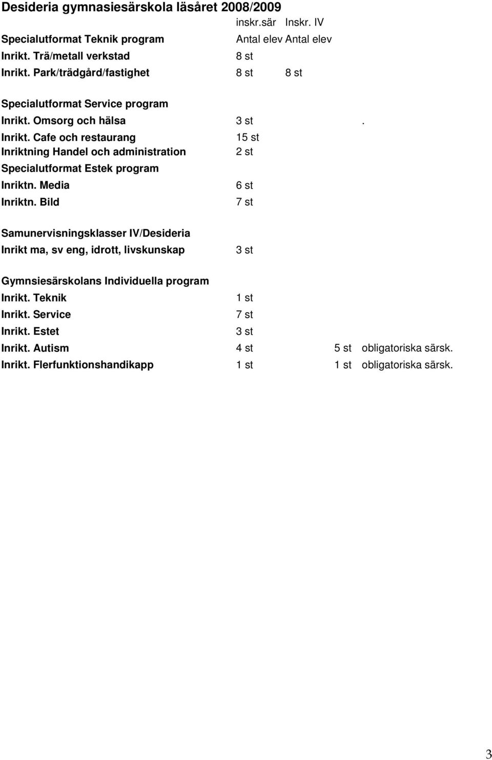 Omsorg och hälsa 3 st. Inrikt. Cafe och restaurang 15 st Inriktning Handel och administration 2 st Specialutformat Estek program Inriktn. Media 6 st Inriktn.