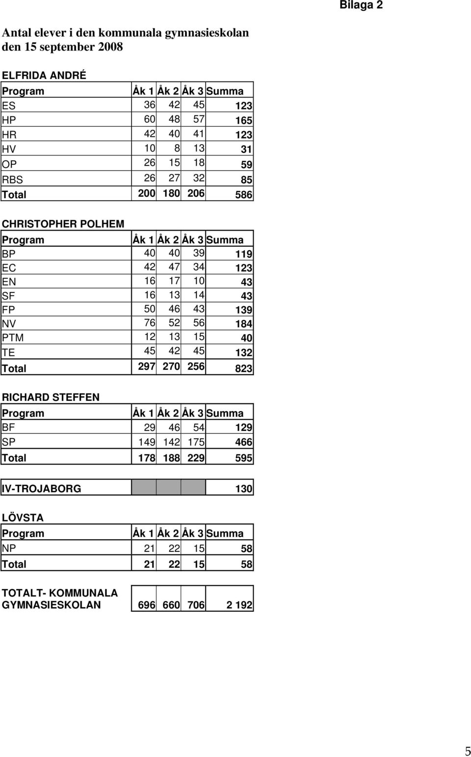 13 14 43 FP 50 46 43 139 NV 76 52 56 184 PTM 12 13 15 40 TE 45 42 45 132 Total 297 270 256 823 RICHARD STEFFEN Program Åk 1 Åk 2 Åk 3 Summa BF 29 46 54 129 SP 149 142