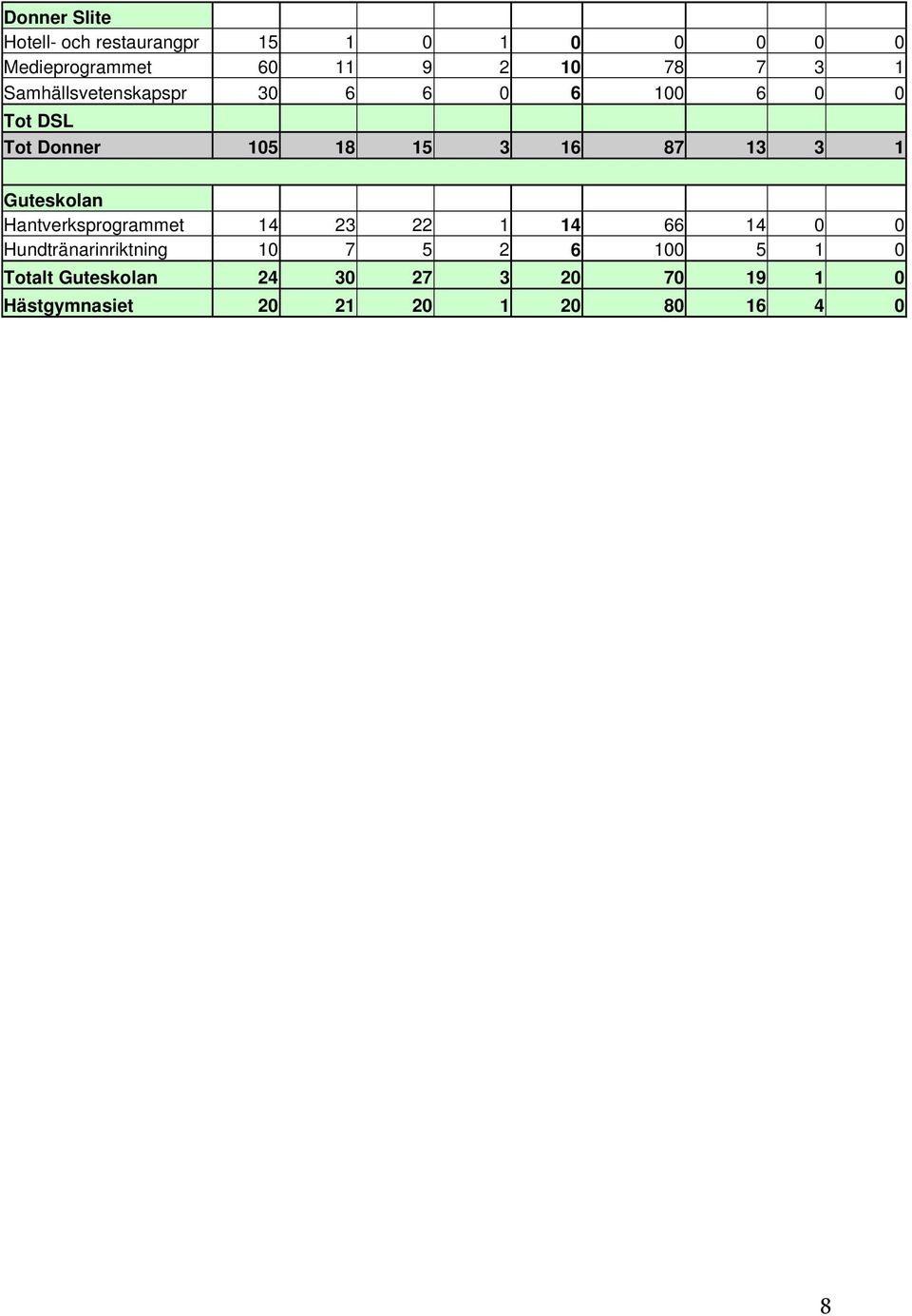 1 Guteskolan Hantverksprogrammet 14 23 22 1 14 66 14 0 0 Hundtränarinriktning 10 7 5 2 6