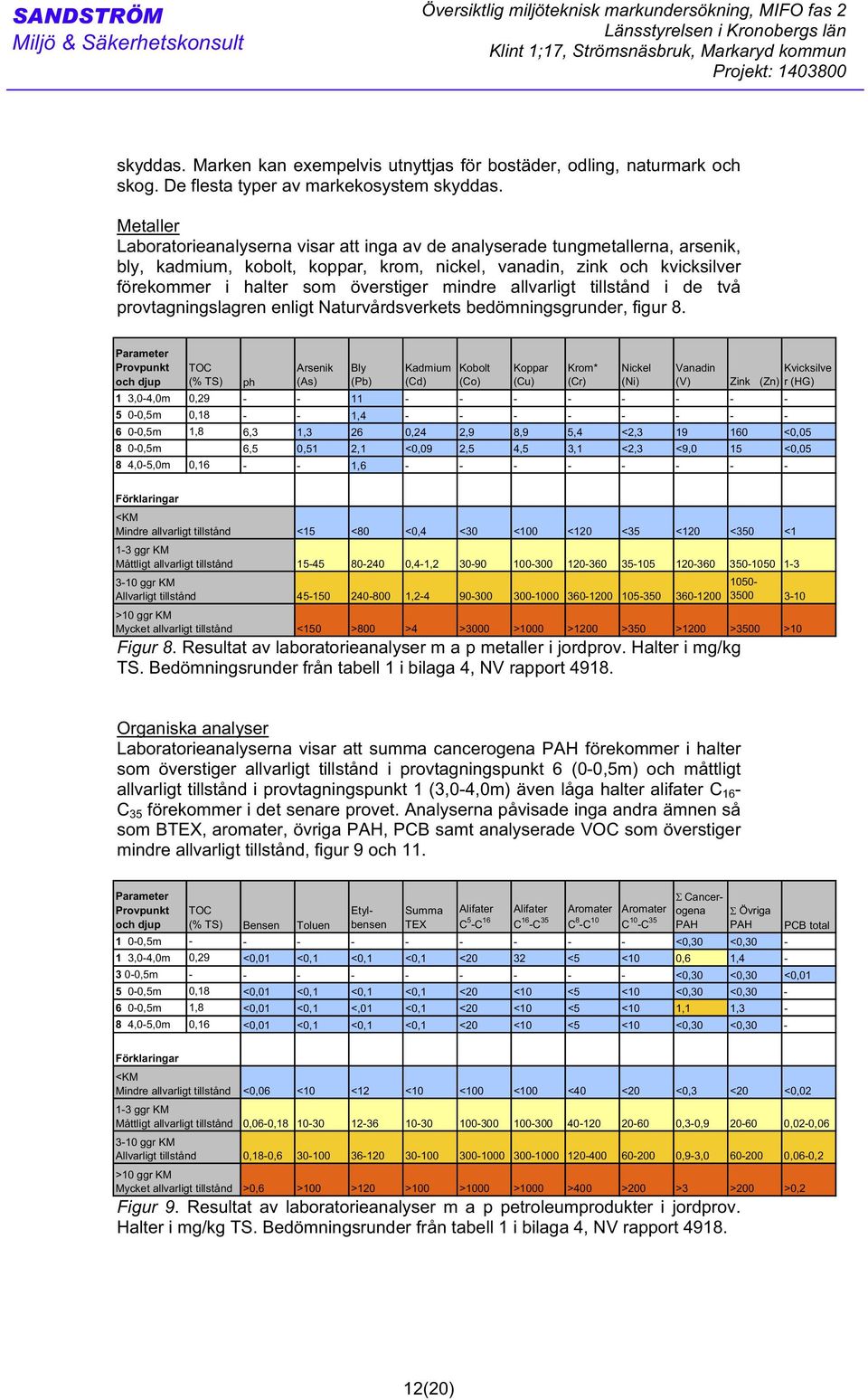 Metaller aboratorieanalyserna visar att inga av de analyserade tungmetallerna, arsenik, bly, kadmium, kobolt, koppar, krom, nickel, vanadin, zink och kvicksilver förekommer i halter som överstiger