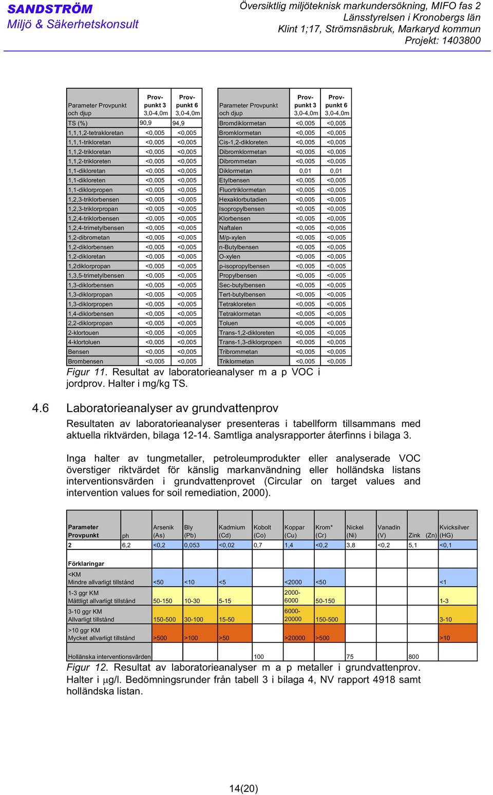 Bromklormetan <0,005 <0,005 1,1,1-trikloretan <0,005 <0,005 Cis-1,2-dikloreten <0,005 <0,005 1,1,2-trikloretan <0,005 <0,005 Dibromklormetan <0,005 <0,005 1,1,2-trikloreten <0,005 <0,005 Dibrommetan