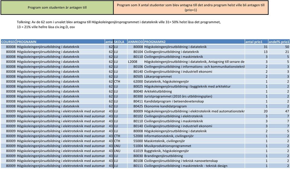 njörsprogrammet i datateknik ville 31= 50% helst läsa det programmet, 13 = 21% ville hellre läsa civ.ing.