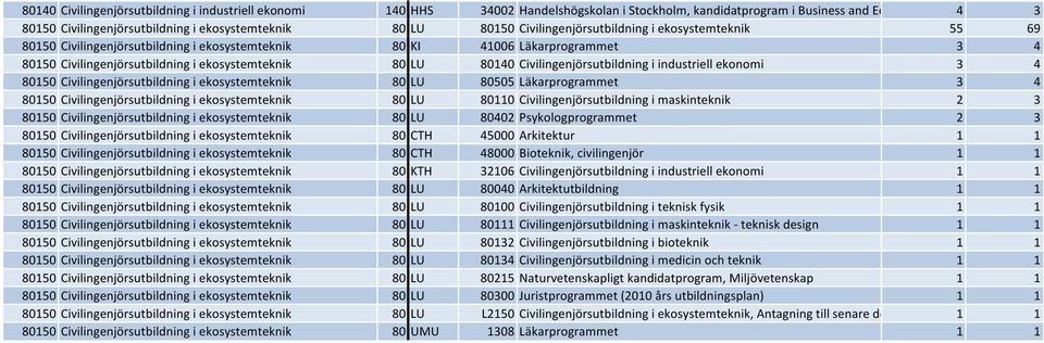 Civilingenjörsutbildning i industriell ekonomi 3 4 80150 Civilingenjörsutbildning i ekosystemteknik 80 LU 80505 Läkarprogrammet 3 4 80150 Civilingenjörsutbildning i ekosystemteknik 80 LU 80110