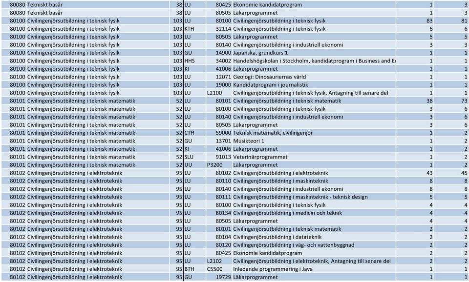 Läkarprogrammet 5 5 80100 Civilingenjörsutbildning i teknisk fysik 103 LU 80140 Civilingenjörsutbildning i industriell ekonomi 3 3 80100 Civilingenjörsutbildning i teknisk fysik 103 GU 14900