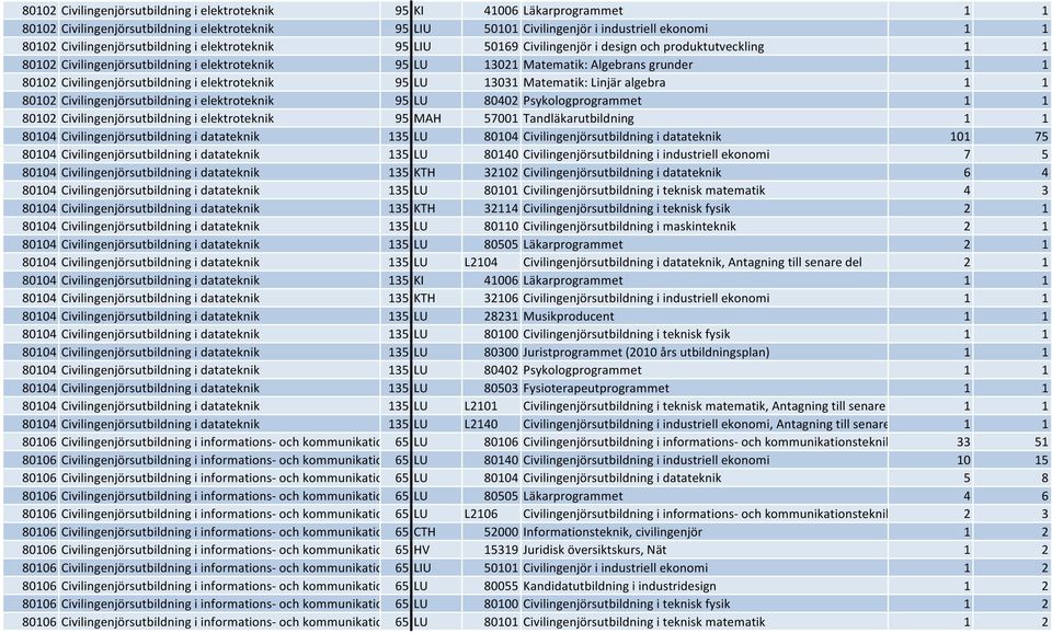 80102 Civilingenjörsutbildning i elektroteknik 95 LU 13031 Matematik: Linjär algebra 1 1 80102 Civilingenjörsutbildning i elektroteknik 95 LU 80402 Psykologprogrammet 1 1 80102