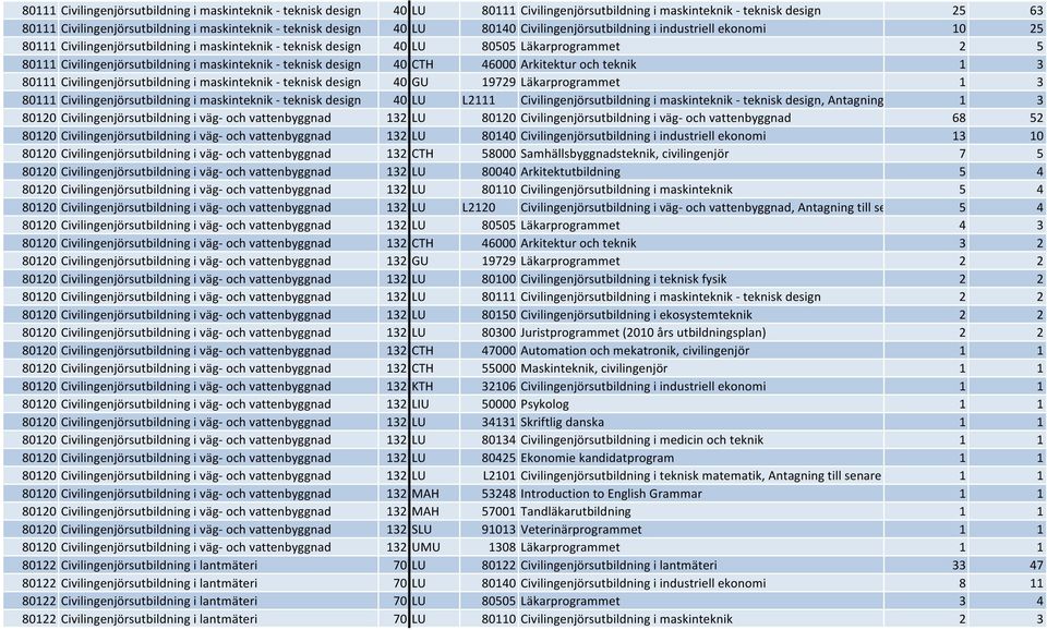 maskinteknik - teknisk design 40 CTH 46000 Arkitektur och teknik 1 3 80111 Civilingenjörsutbildning i maskinteknik - teknisk design 40 GU 19729 Läkarprogrammet 1 3 80111 Civilingenjörsutbildning i