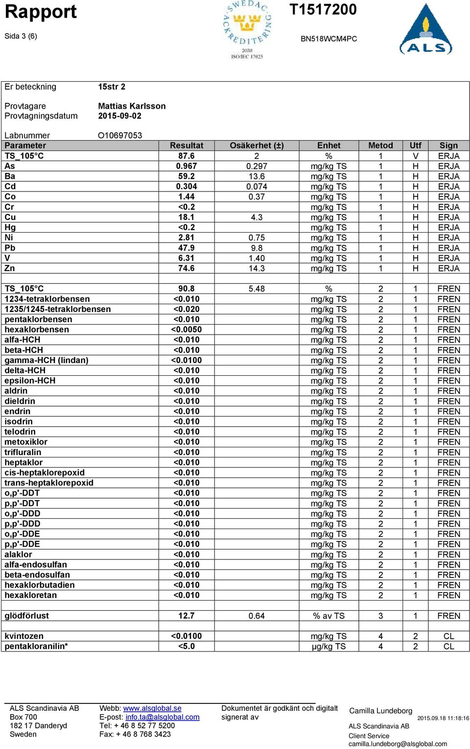 3 mg/kg TS 1 H ERJA Hg <0.2 mg/kg TS 1 H ERJA Ni 2.81 0.75 mg/kg TS 1 H ERJA Pb 47.9 9.8 mg/kg TS 1 H ERJA V 6.31 1.40 mg/kg TS 1 H ERJA Zn 74.6 14.3 mg/kg TS 1 H ERJA TS_105 C 90.8 5.