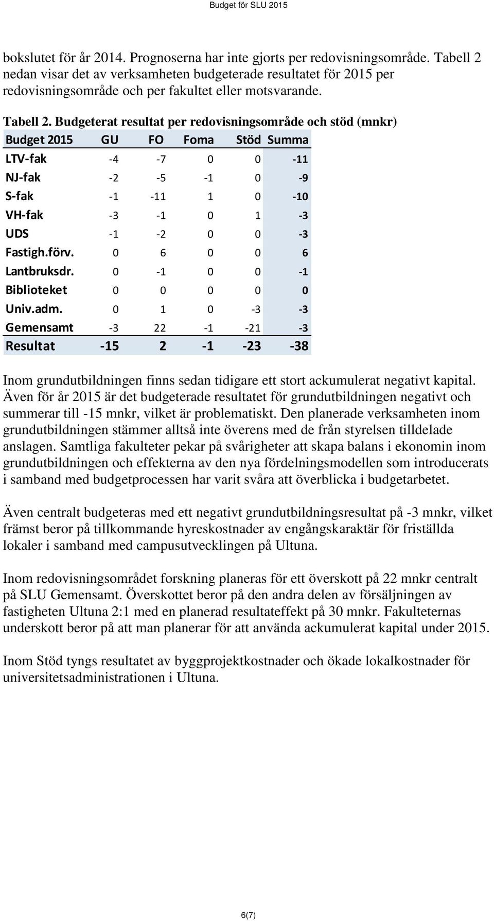 Budgeterat resultat per redovisningsområde och stöd (mnkr) Budget 2015 GU FO Foma Stöd Summa LTV-fak -4-7 0 0-11 NJ-fak -2-5 -1 0-9 S-fak -1-11 1 0-10 VH-fak -3-1 0 1-3 UDS -1-2 0 0-3 Fastigh.förv.