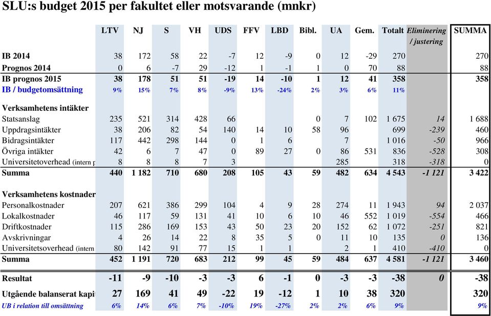 9% 15% 7% 8% -9% 13% -24% 2% 3% 6% 11% Verksamhetens intäkter Statsanslag 235 521 314 428 66 0 7 102 1 675 14 1 688 Uppdragsintäkter 38 206 82 54 140 14 10 58 96 699-239 460 Bidragsintäkter 117 442