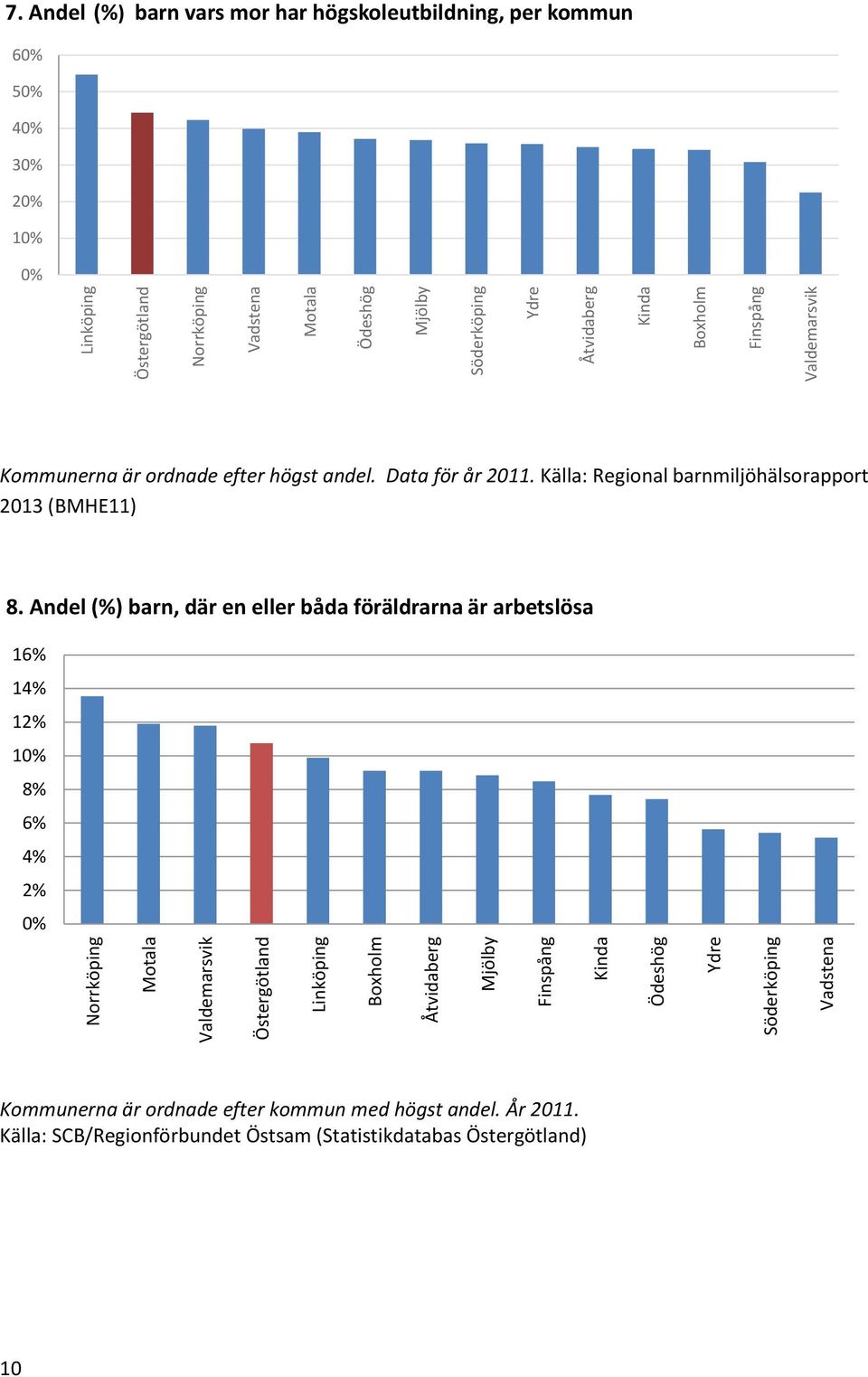 Andel (%) barn vars mor har högskoleutbildning, per kommun 6% 5% 4% 3% 2% 1% % Kommunerna är ordnade efter högst andel. Data för år 211.