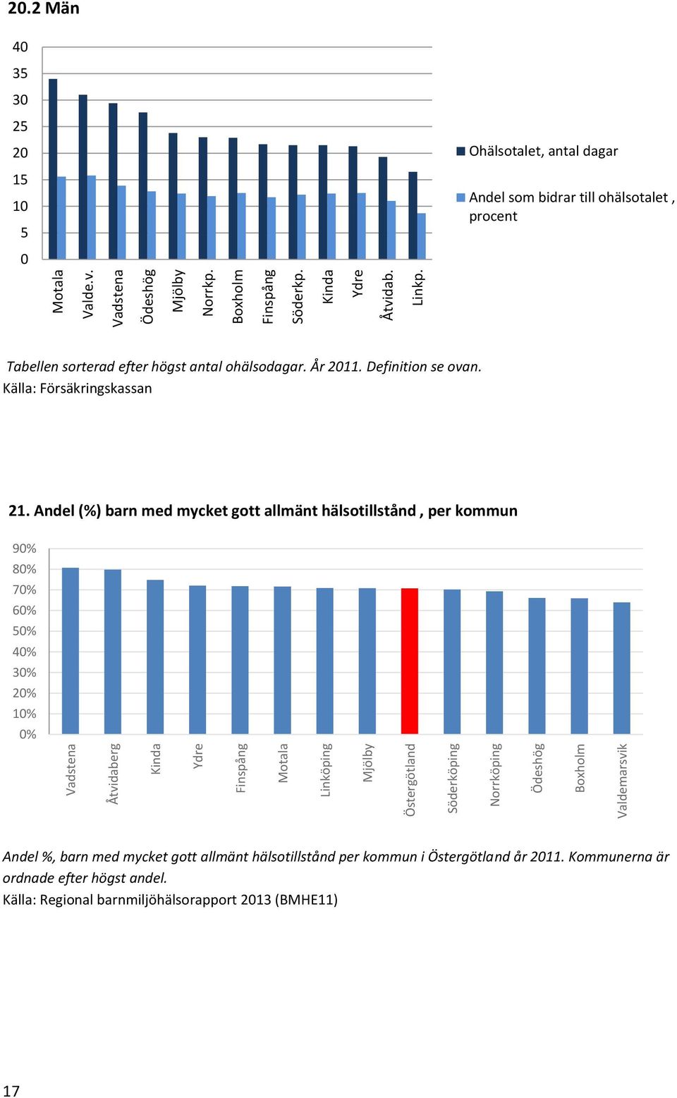 2 Män 4 35 3 25 2 15 1 5 Ohälsotalet, antal dagar Andel som bidrar till ohälsotalet, procent Tabellen sorterad efter högst antal ohälsodagar. År 211. Definition se ovan.