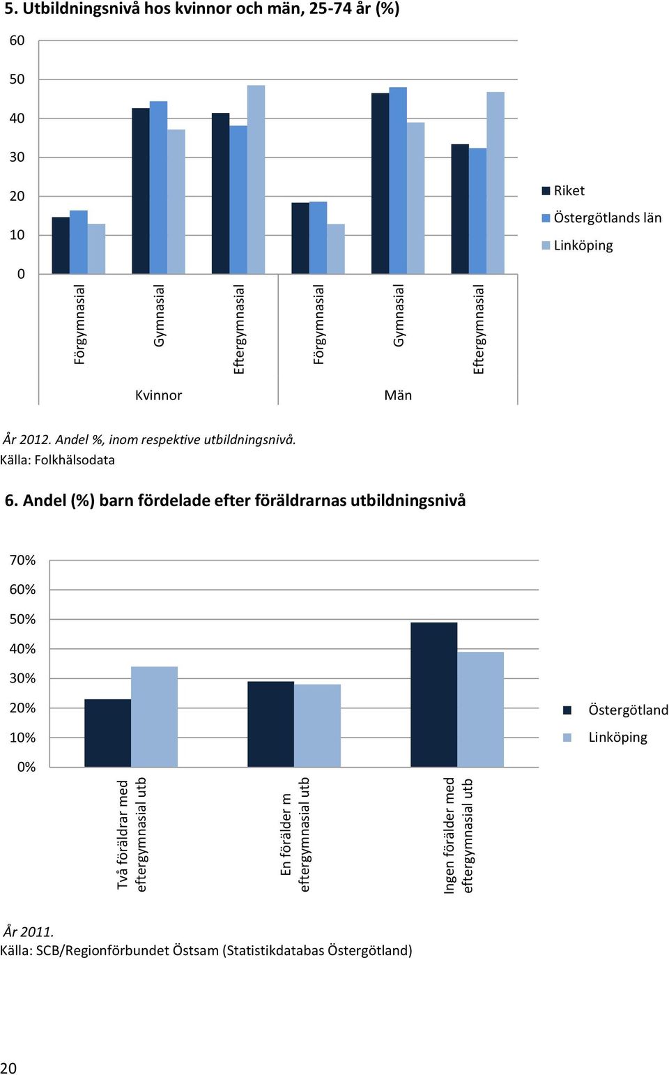 Utbildningsnivå hos kvinnor och män, 25-74 år (%) 6 5 4 3 2 1 Linköping Kvinnor Män År 212.