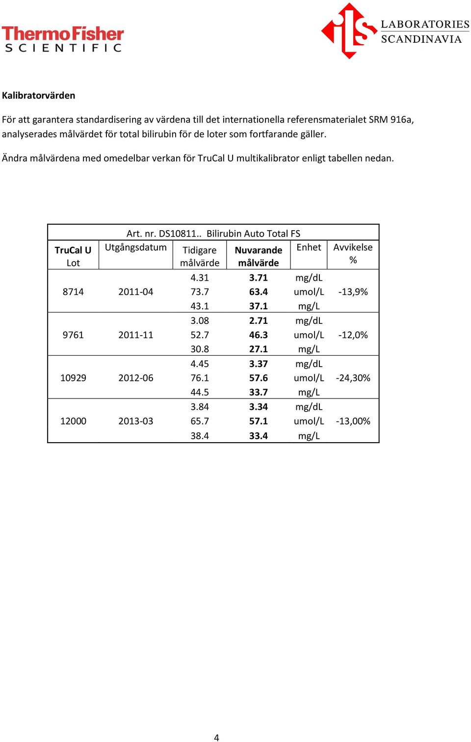 TruCal U Avvikelse % 4.31 3.71 mg/dl 8714 2011-04 73.7 63.4 umol/l -13,9% 43.1 37.1 mg/l 3.08 2.71 mg/dl 9761 2011-11 52.7 46.3 umol/l -12,0% 30.