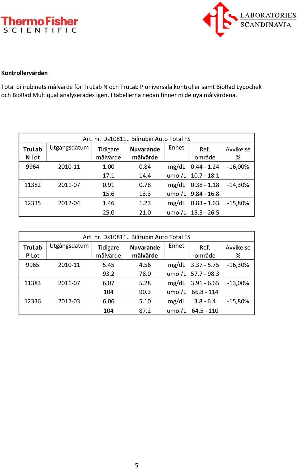 1 11382 2011-07 0.91 0.78 mg/dl 0.38-1.18-14,30% 15.6 13.3 umol/l 9.84-16.8 12335 2012-04 1.46 1.23 mg/dl 0.83-1.63-15,80% 25.0 21.0 umol/l 15.5-26.5 TruLab P Art. nr. Ds10811.