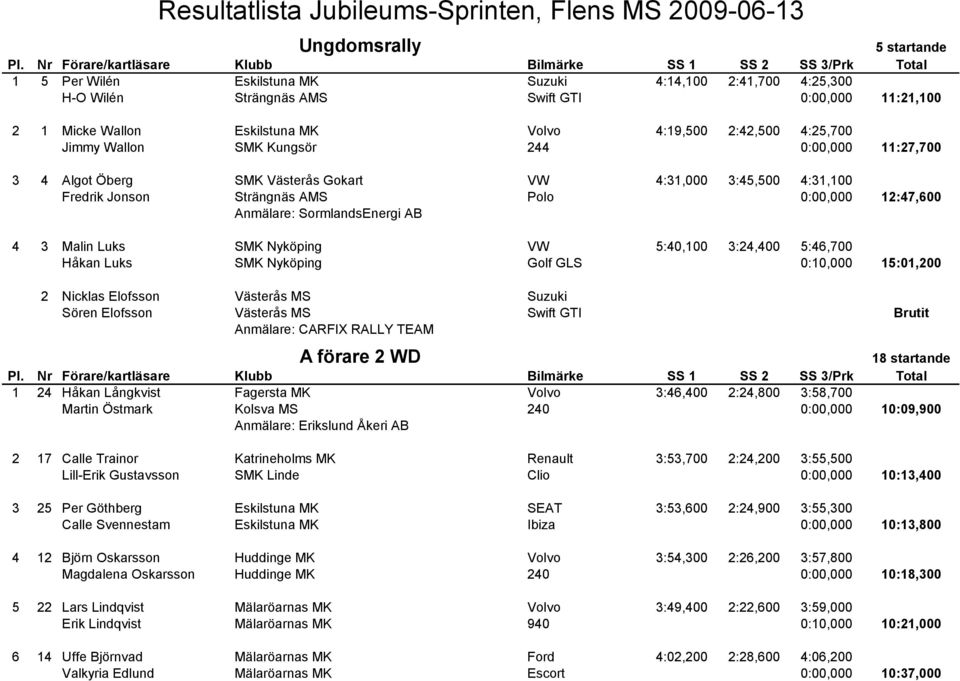 AMS Polo 0:00,000 12:47,600 Anmälare: SormlandsEnergi AB 4 3 Malin Luks SMK Nyköping VW 5:40,100 3:24,400 5:46,700 Håkan Luks SMK Nyköping Golf GLS 0:10,000 15:01,200 2 Nicklas Elofsson Västerås MS