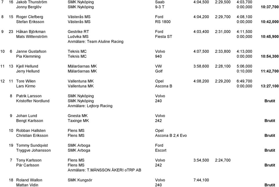 Janne Gustafson Teknis MC Volvo 4:07,500 2:33,800 4:13,000 Pia Klemming Teknis MC 940 0:00,000 10:54,300 11 13 Kjell Hellund Mälaröarnas MK VW 3:58,600 2:28,100 5:06,000 Jerry Hellund Mälaröarnas MK