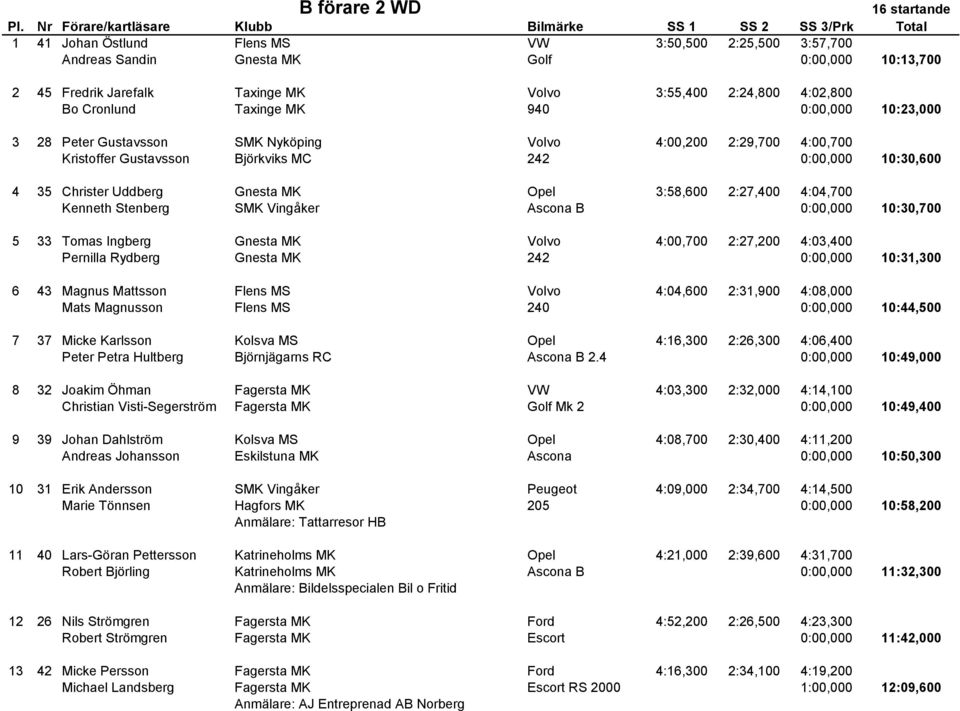 Gnesta MK Opel 3:58,600 2:27,400 4:04,700 Kenneth Stenberg SMK Vingåker Ascona B 0:00,000 10:30,700 5 33 Tomas Ingberg Gnesta MK Volvo 4:00,700 2:27,200 4:03,400 Pernilla Rydberg Gnesta MK 242