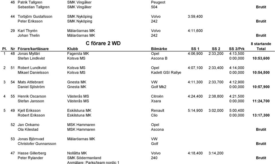 10:53,600 2 51 Robert Lundkvist Kolsva MS Opel 4:07,100 2:33,400 4:14,000 Mikael Danielsson Kolsva MS Kadett GSI Rallye 0:00,000 10:54,500 3 54 Mats Attlebrant Gnesta MK VW 4:11,300 2:33,700 4:12,900