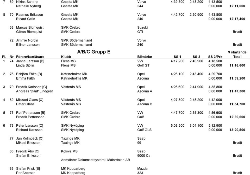 startande 1 74 Janne Larsson [B] Flens MS VW 4:17,200 2:40,900 4:18,500 Linda Sjölin Flens MS Golf GT 0:00,000 11:16,600 2 76 Esbjörn Fälth [B] Katrineholms MK Opel 4:26,100 2:43,400 4:29,700 Emma